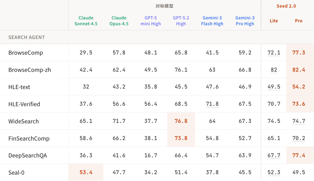 豆包 2.0 模型发布，全信息整理（全网最完整，另附 79 页 Model Card） 配图 13