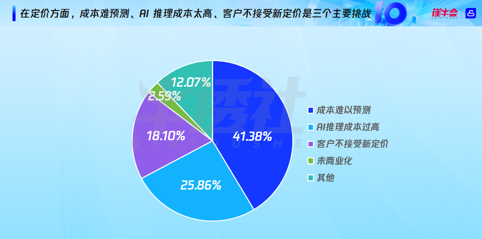 SaaS+AI，开启企业软件下一个十年 配图 13