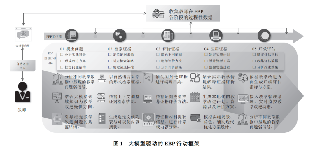 大模型支持的教师循证实践：行动框架与案例应用