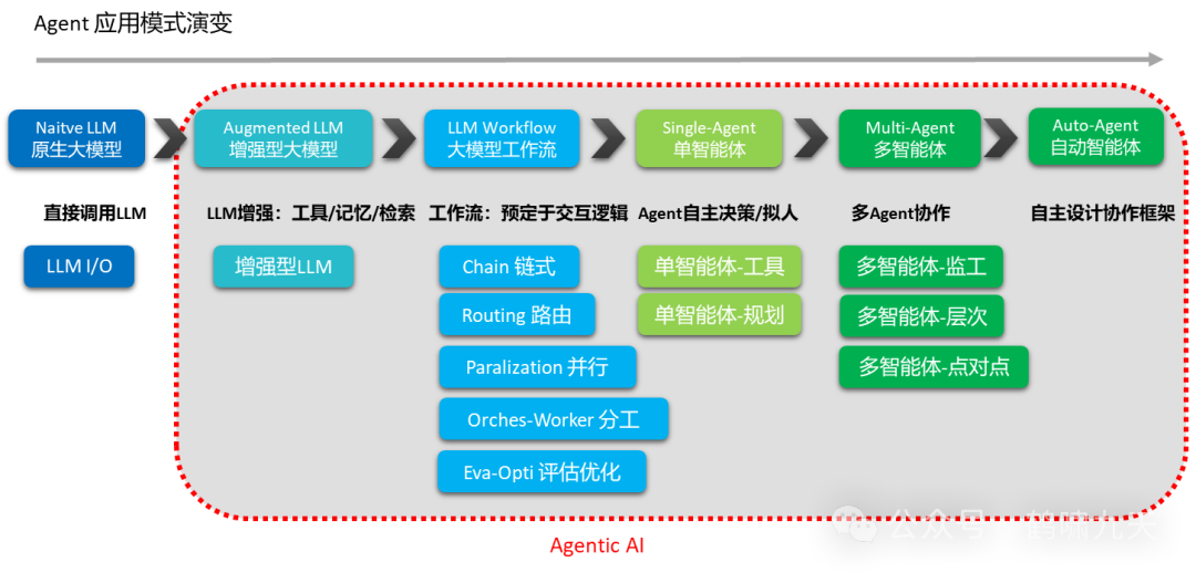 【技术】Agent应用路线图 配图 24