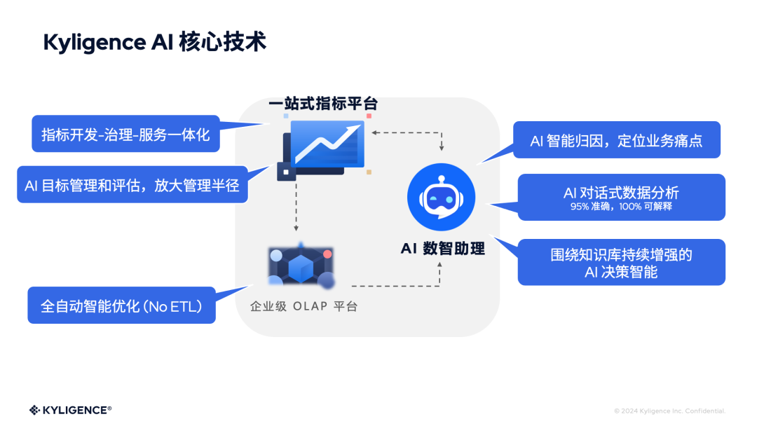 演讲实录｜如何以 AI+指标平台构建企业数智竞争力 配图 7