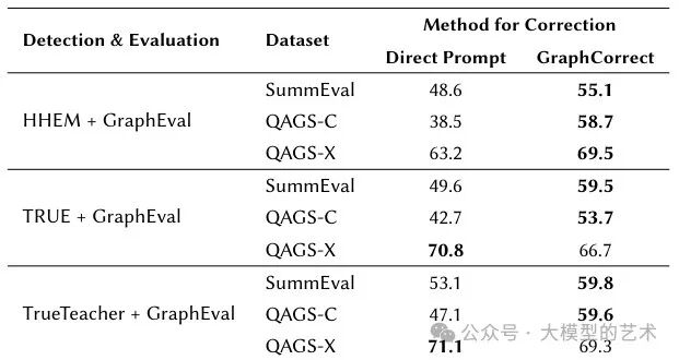 GraphEval：基于知识图谱的大语言模型幻觉评估框架 配图 5