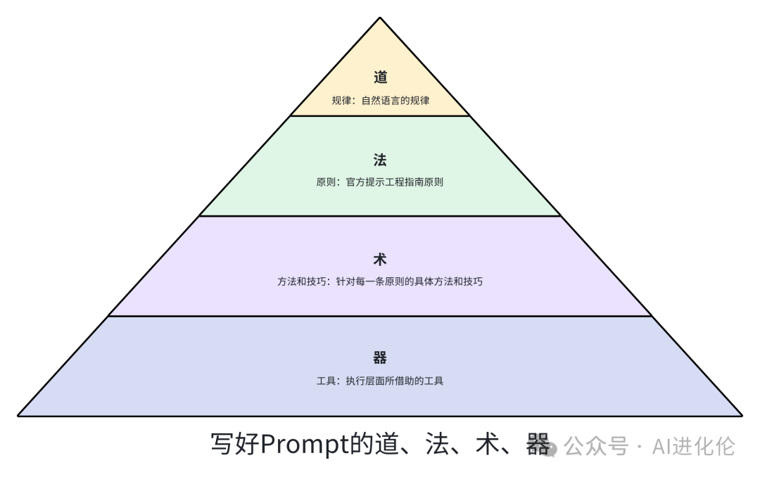 一文掌握Prompt的道法术器，助你超越90%的人-零基础学习大模型第6篇