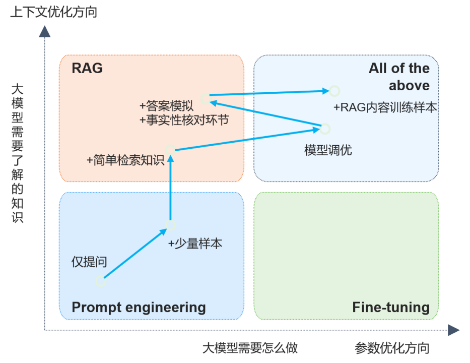 LLM+RAG助力企业智能问答工程化实践 配图 4