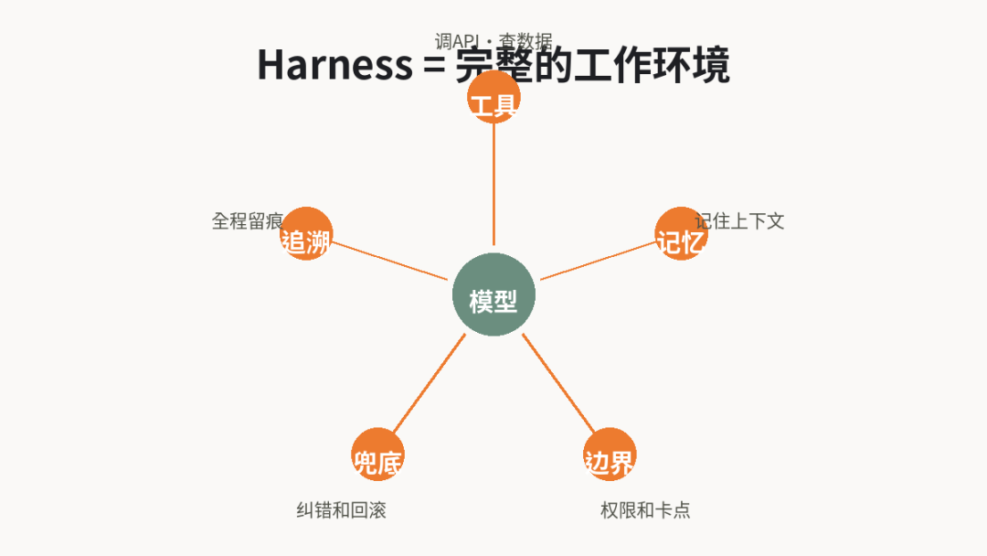 Harness火了，但你依旧不知道怎么让AI给你干活 配图 2