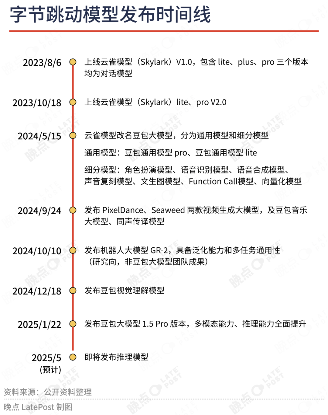 字节 AI 再创业：独立组织、全链条的饱和出击 配图 2