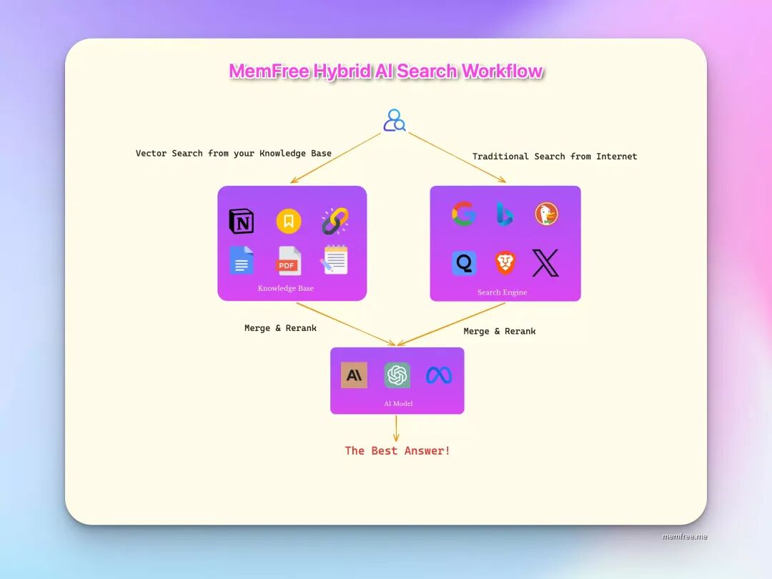 一键掌握全网信息：MemFree，AI搜索的未来 配图 2