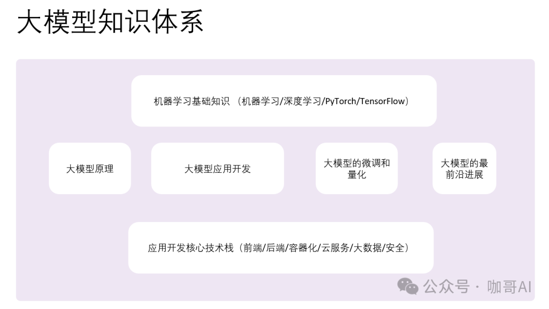 大模型从原理到应用开发——提纲挈领 十问十答 配图 2