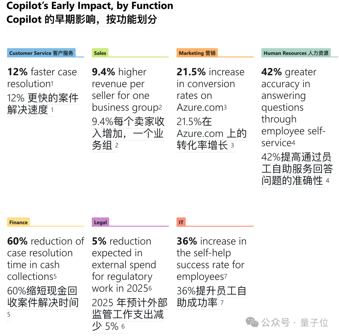 微软一口气发10个商业智能体！内测提高9.4%销售收入，六成500强企业在用Copilot 配图 6