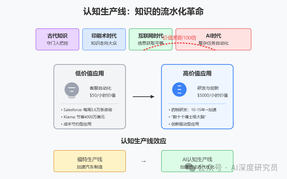 知识的流水化时代：AI正从底部颠覆企业组织方式 配图 5