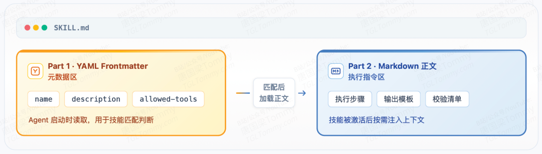 Agent Skills：把提示词升级成“员工手册”，让 Agent 真正可复用、可规模化 配图 7