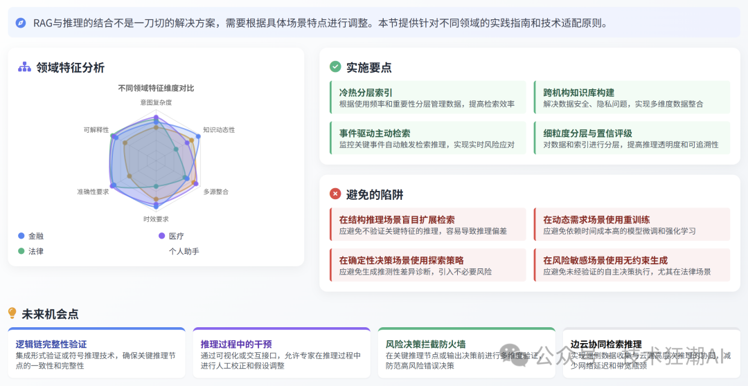 RAG与推理的协同融合：突破大语言模型的认知边界 配图 22