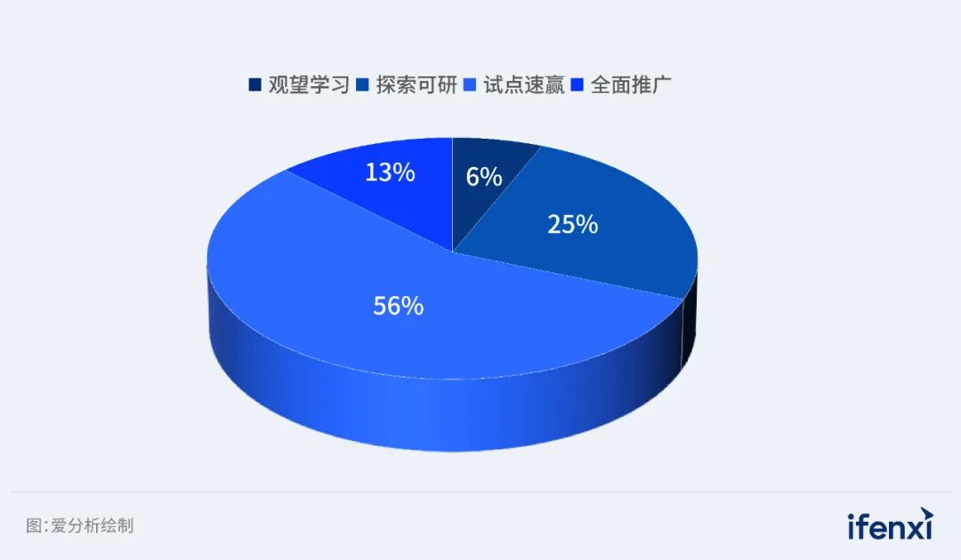 2026年企业AI落地趋势研究报告发布｜爱分析报告 配图 13