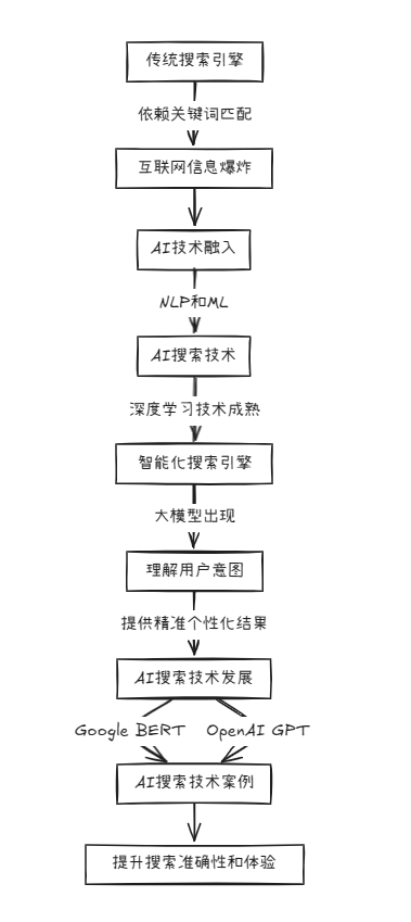 AI搜索：商业化落地案例 配图 3