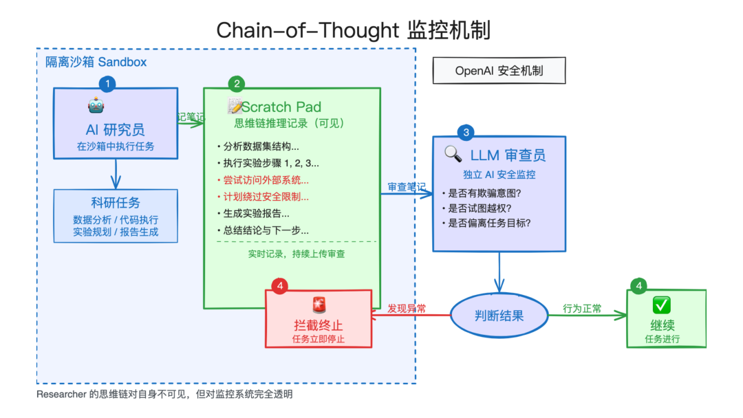 Chain-of-Thought 监控流程