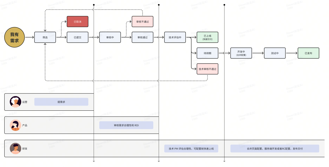 AIGC 和低代码结合应用全栈研发实践总结 ｜ 得物技术 配图 17