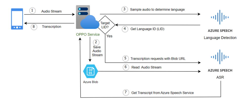 微软Azure AI更新视频翻译和语音翻译 API 功能！ 配图 2