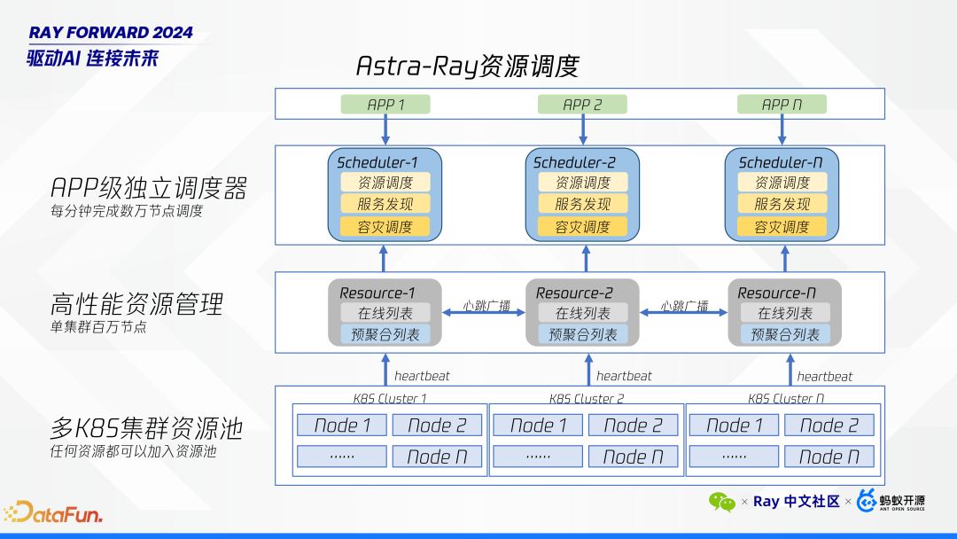 Ray 在微信 AI 计算中的大规模实践 配图 5
