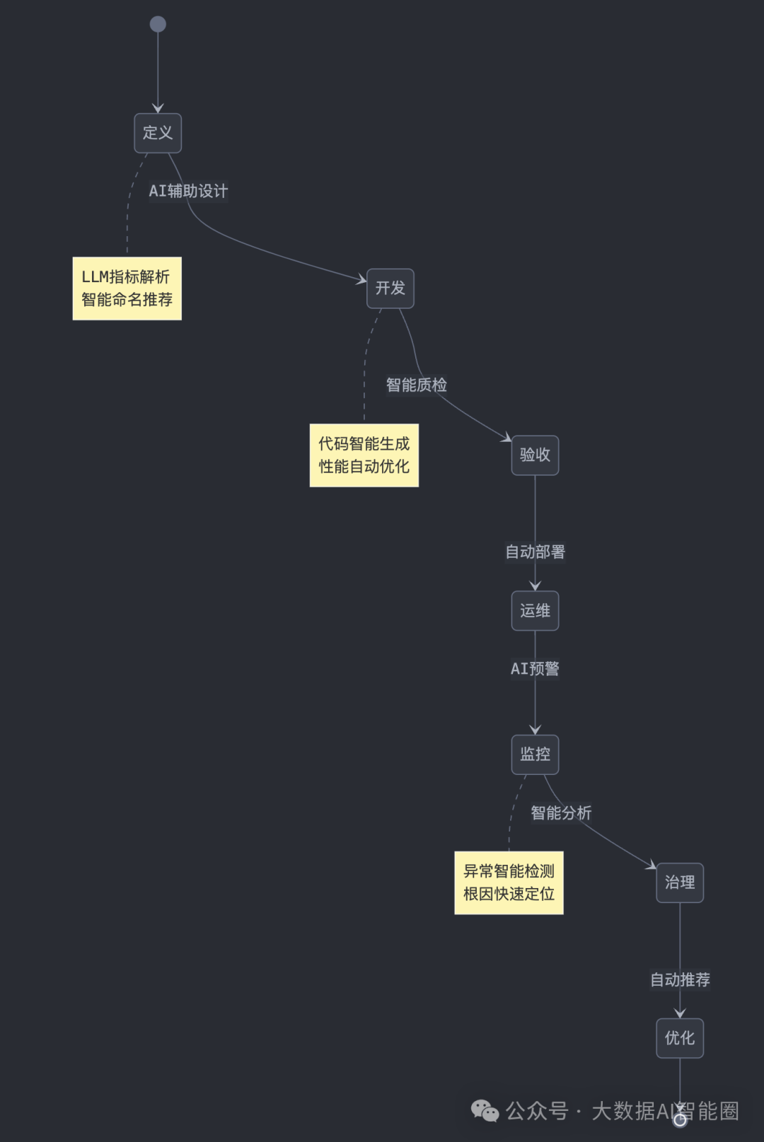 打造会说话的数据体系！一文读懂Data+AI指标革命 配图 2