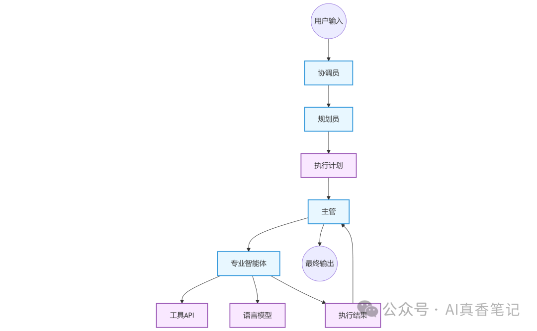 数据流动图