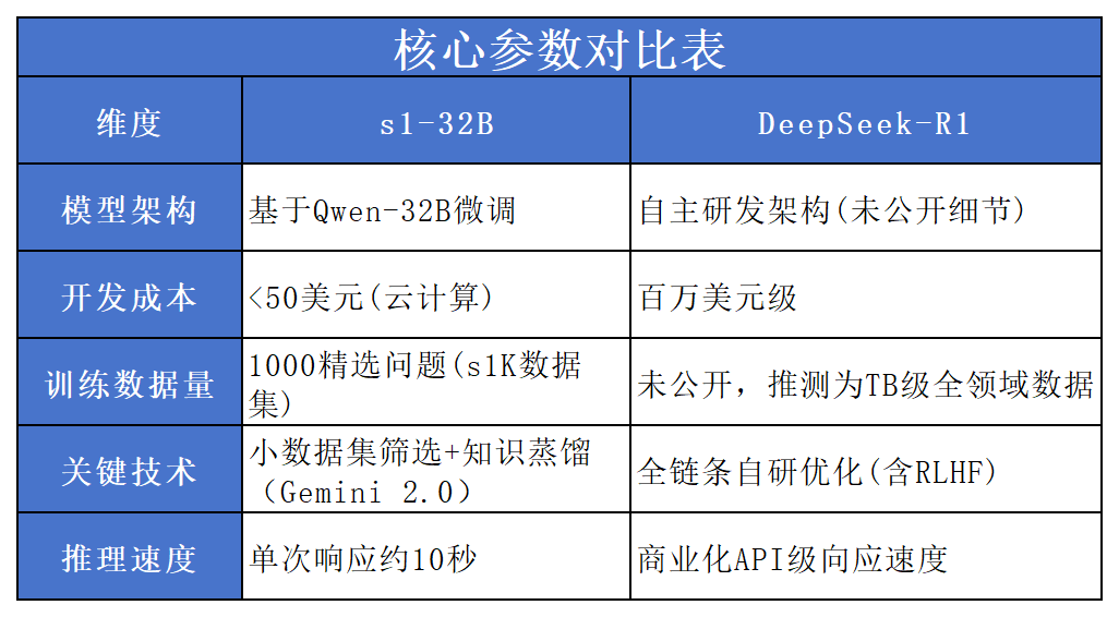 “李飞飞团队50美元复刻DeepSeek R1”之辨 配图 2