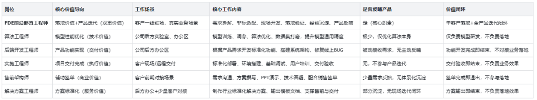 AI时代落地攻坚者：FDE前沿部署工程师全景解析 配图 3