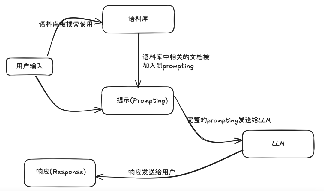 通过 RAG如何扩展提示词Prompting?