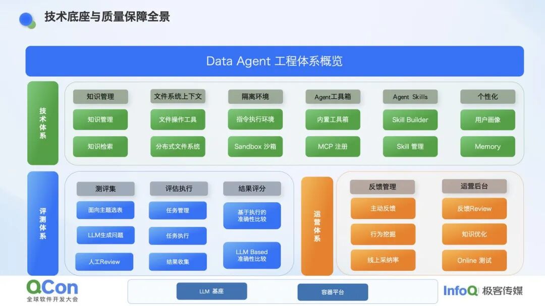 从 AI 取数到智能分析：企业级数据 Agent 的多阶段演进与工程化落地 配图 3
