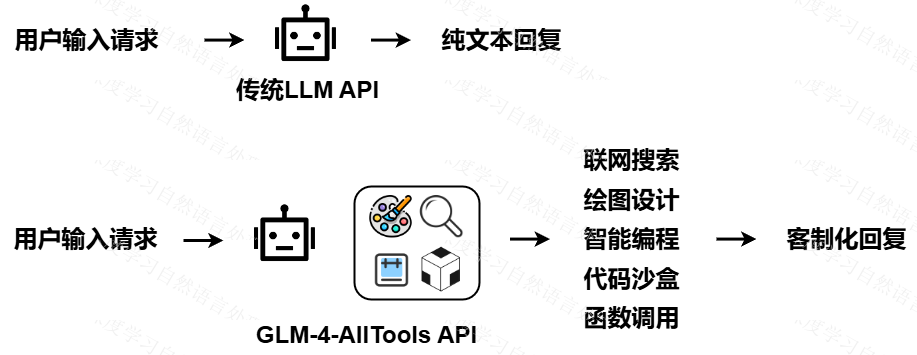 解决问题而非制造问题！GLM-4-AllTools API革新大模型使用体验