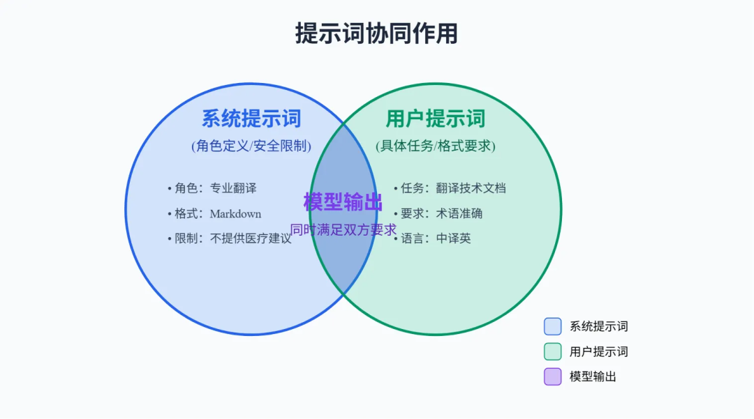 图解提示词工程-Prompt Engineering、智能体-Agent（附知识可视化图谱及学习掌握情况测试提示词 ） 配图 4