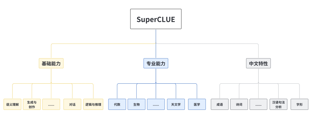 大模型常用评测基准汇总 配图 2