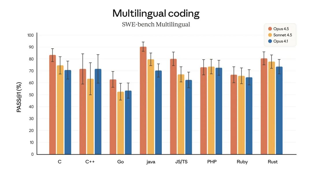 Opus 4.5 writes better code, leading across 7 out of 8 programming languages on SWE-bench Multilingual.