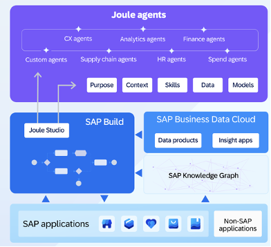 SAP AI  Agent 开发工作台初体验 配图 2