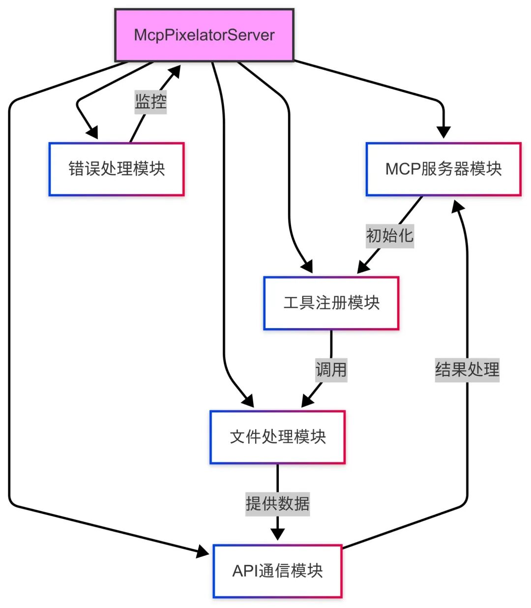 从零开始的 MCP 开发 配图 9
