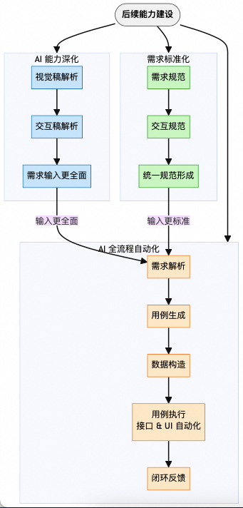 从0到1：天猫AI测试用例生成的实践与突破 配图 14