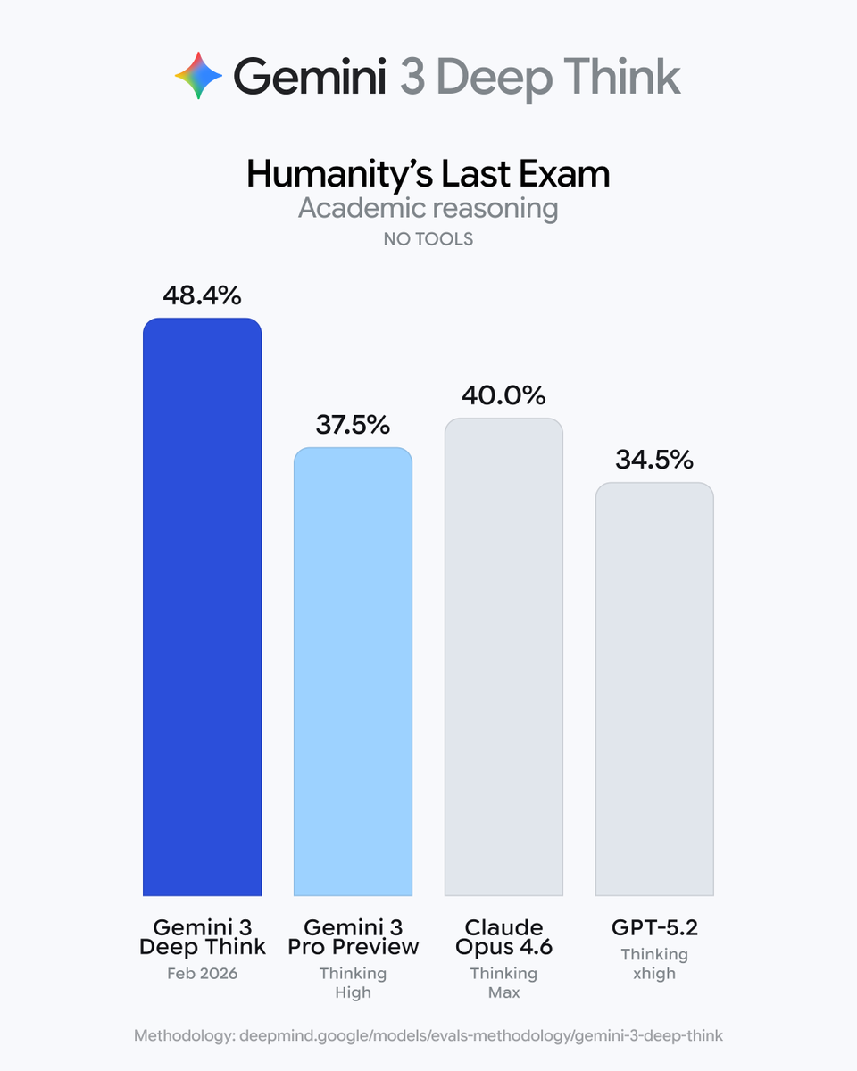Google 悄悄升级了 Deep Think，ARC-AGI-2 直接干到 84.6% 配图 3