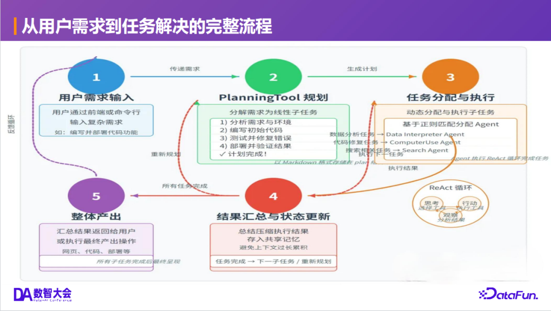 基于多 Agent 协作的智能营销闭环：洞察、触达与转化 配图 7