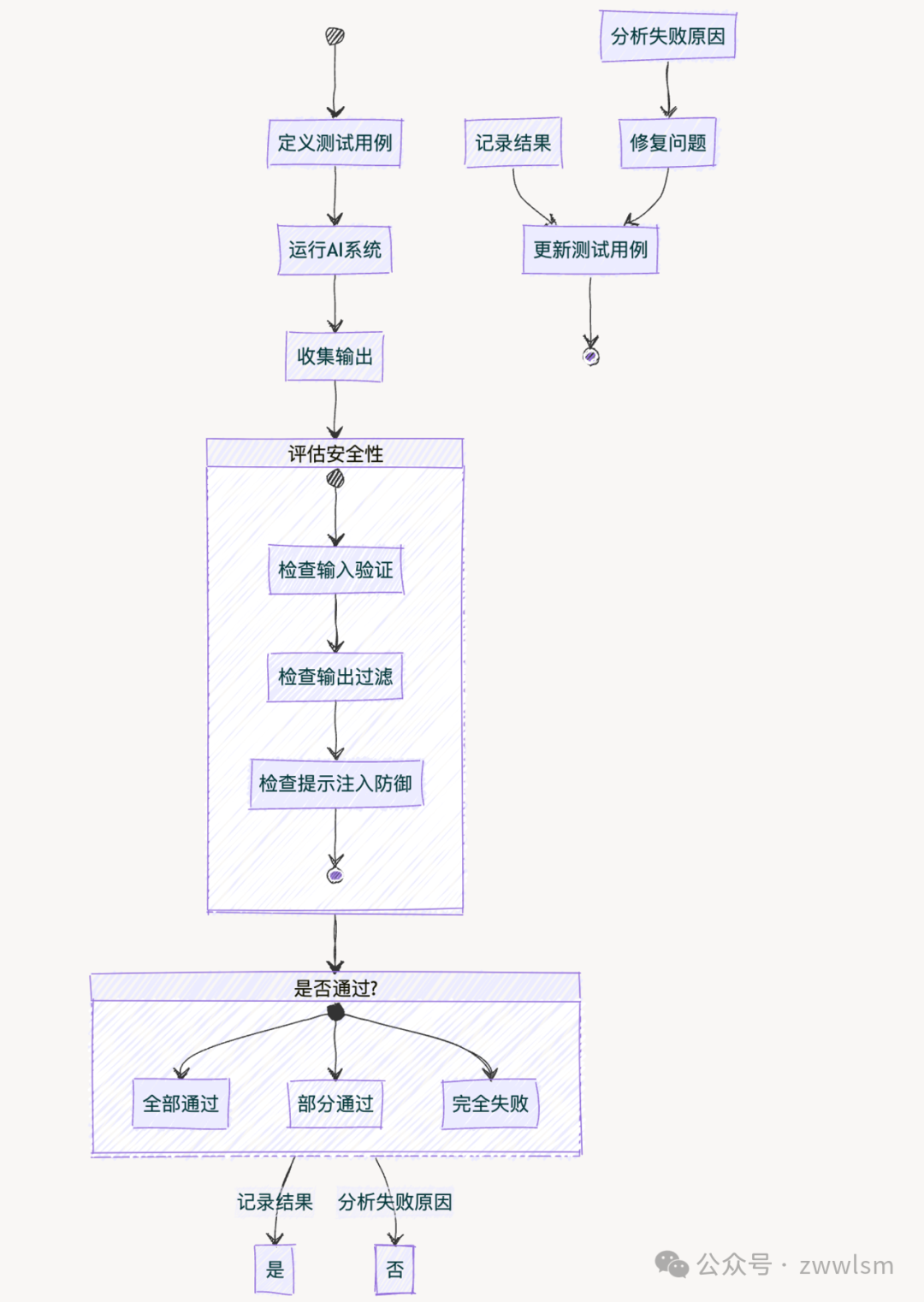提示工程中的安全性和对齐：构建可靠和道德的AI系统 配图 2