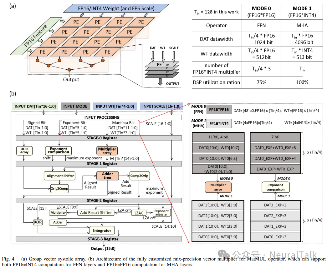 EdgeLLM：数据并行、端到端编译器与混合精度的 CPU-FPGA 加速架构 配图 6