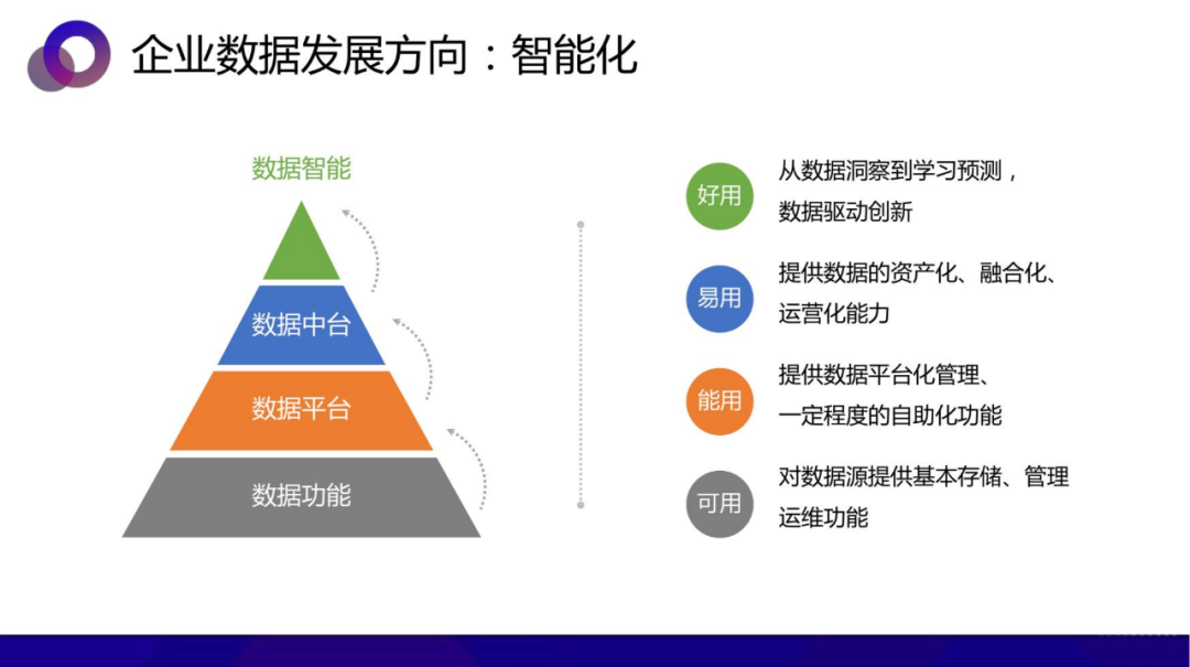 从数据中台到AI中台 企业需要哪个 配图 14