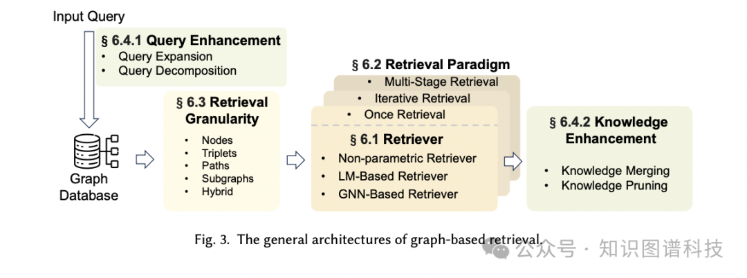 知识图谱增强大模型GraphRAG全面综述解读 - 蚂蚁集团、北大、浙大、人大等 配图 4