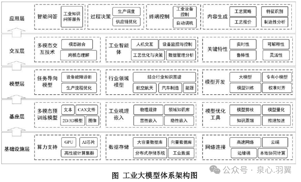 工业大模型定义及技术架构 配图 2