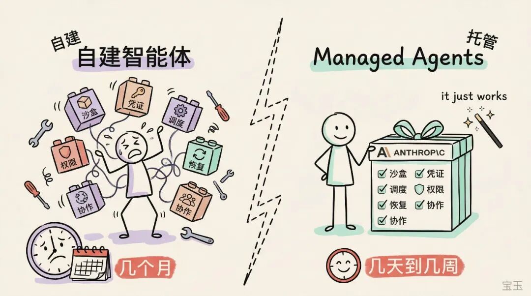 Anthropic 今天发了一个新产品，可能会让一批做 AI 智能体基础设施的团队失业 配图 3