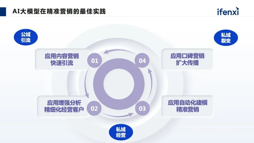从公域引流到私域经营，AI大模型如何放大营销价值 配图 3