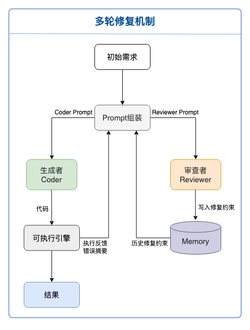 RenderFlow：百度垂类搜索展现服务的 Agentic 代码交付实践 配图 3