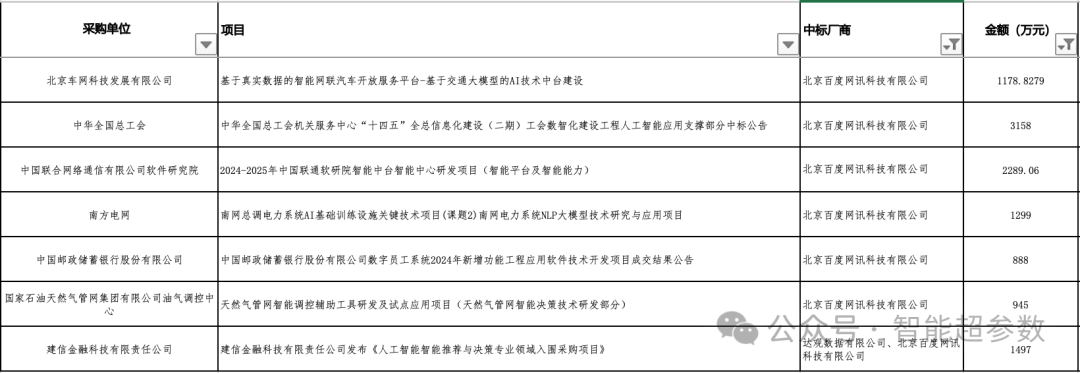 2024年前三季度，大模型中标项目都被谁拿走了? 配图 5