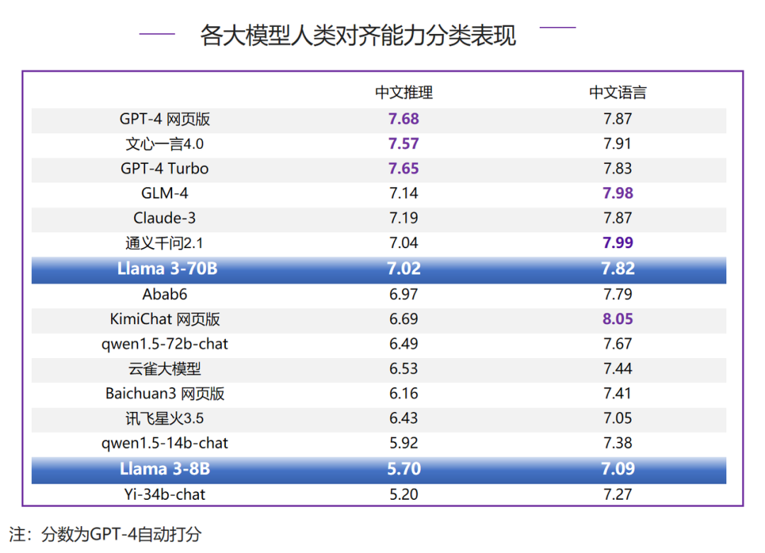 清华首测 Llama 3：史上最强开源模型到底怎么样？ 配图 8