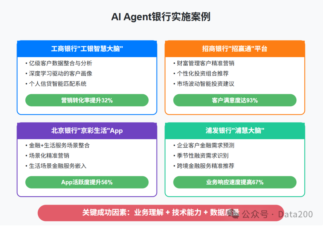 解密AI Agent如何让银行营销转化率提升40% 配图 5