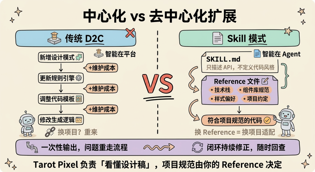 场景营销前端 AI Coding — AI Native 的视觉稿还原 配图 12