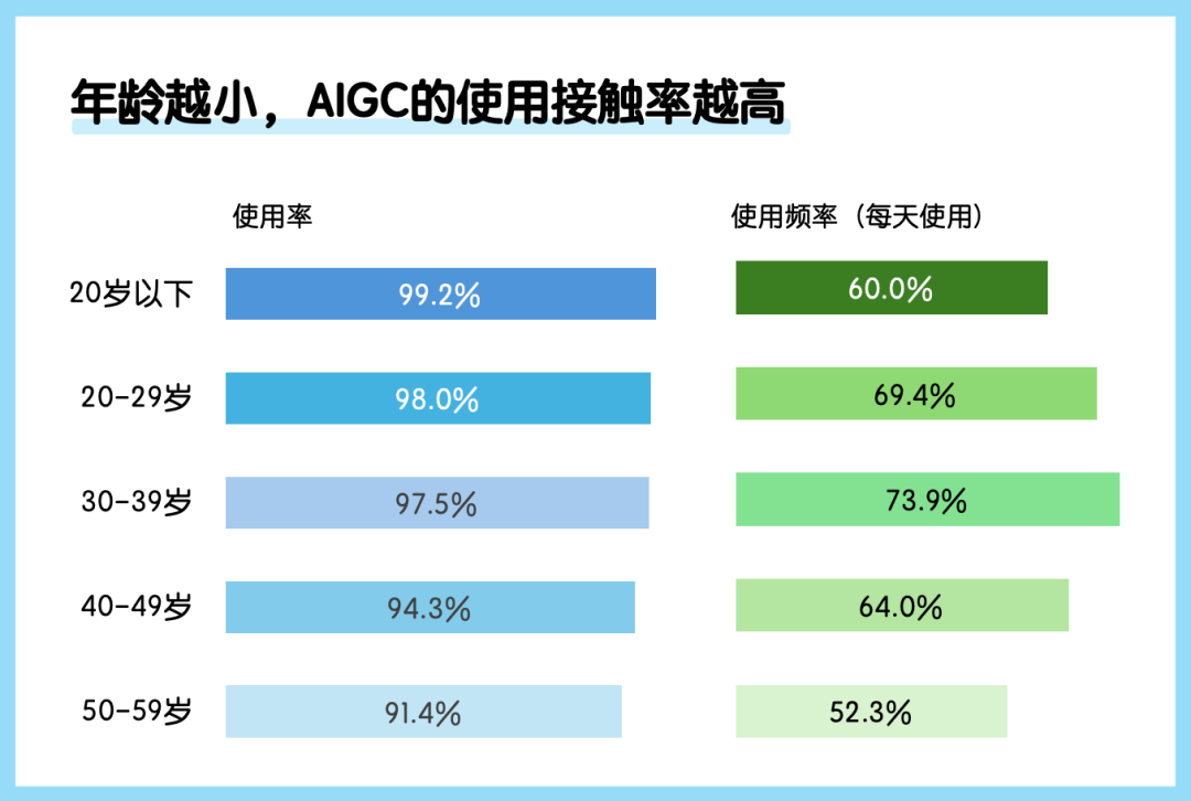 中国公众对生成式AI的看法与使用行为｜年度调研 配图 2